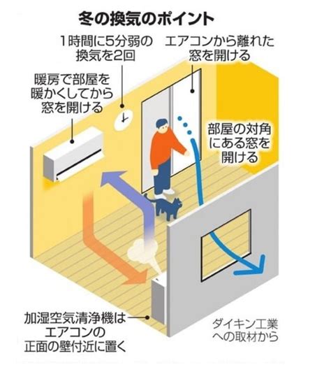 房間換氣|室內不通風，更容易增加病毒傳播！教你學會正確「換。